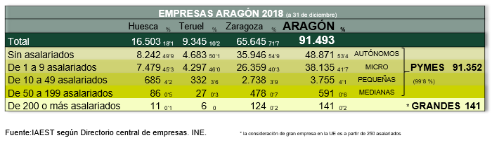 Empresas Aragón 2018